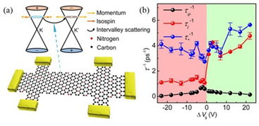 合作创新 信息与化学学科交叉推动高迁移率氮掺杂石墨烯量子输运研究取得突破