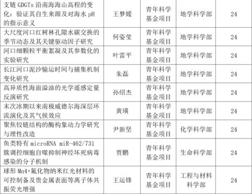 中山大学海洋科学学院2021年国家自然科学基金资助成果斐然
